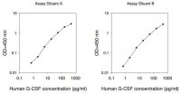 Human G-CSF / CSF3 ELISA Kit RAB0103-1KT