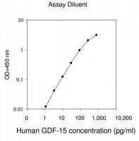 Human GDF-15 / MIC-1 ELISA Kit RAB0204-1KT