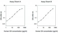 Human GH ELISA Kit RAB0206-1KT