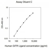 Human GITR Ligand / TNFSF18 ELISA Kit RAB0497-1KT