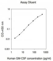 Human Granulocye-Macrophage Colony Stimulating Factor / CSF2 ELISA Kit RAB0100-1KT