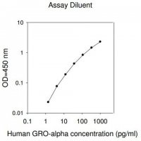 Human GRO- / CXCL1 ELISA Kit RAB0116-1KT