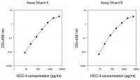 Human HCC-4 / CCL16 ELISA Kit RAB0049-1KT