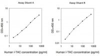 Human I-TAC / CXCL11 ELISA Kit RAB0121-1KT