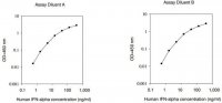 Human IFNA1 / Interferon Alpha-1/13 ELISA Kit RAB0541-1KT