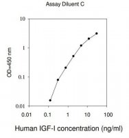 Human IGF-I ELISA Kit RAB0228-1KT