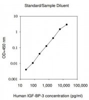 Human IGFBP-3 ELISA Kit RAB0235-1KT