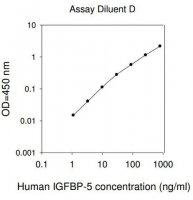 Human IGFBP-5 ELISA Kit RAB0238-1KT