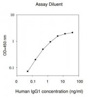 Human IgG1 ELISA Kit RAB0242-1KT