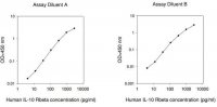 Human IL-10 R ELISA Kit RAB0249-1KT
