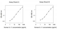 Human IL-11 ELISA Kit RAB0250-1KT