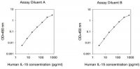 Human IL-15 ELISA Kit RAB0259-1KT