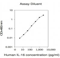 Human IL-16 ELISA Kit RAB0261-1KT