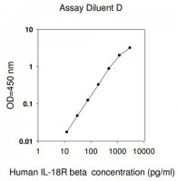 Human IL-18 R ELISA Kit RAB0268-1KT