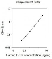 Human IL-1ra ELISA Kit RAB0284-1KT