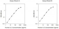 Human IL-2 ELISA Kit RAB0286-1KT
