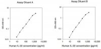 Human IL-22 ELISA Kit RAB0290-1KT