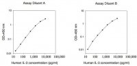 Human IL-3 ELISA Kit RAB0294-1KT