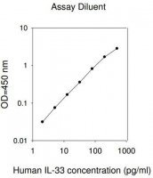 Human IL-33 ELISA Kit RAB0297-1KT