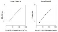 Human IL-4 ELISA Kit RAB0298-1KT