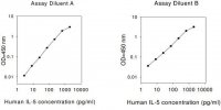 Human IL-5 ELISA Kit RAB0303-1KT