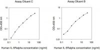 Human IL-5 R ELISA Kit RAB0305-1KT