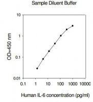 Human IL-6 ELISA Kit RAB0307-1KT