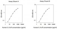 Human IL-6 sR ELISA Kit RAB0313-1KT