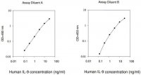 Human IL-9 ELISA Kit RAB0322-1KT