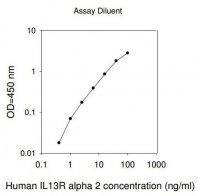 Human IL13RA2 / Interleukin-13 Receptor Subunit Alpha-2 ELISA Kit RAB0542-1KT