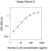 Human IL20 / Interleukin-20 ELISA Kit RAB0544-1KT