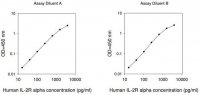 Human IL2RA / Interleukin-2 Receptor Subunit Alpha ELISA Kit RAB0545-1KT