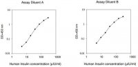 Human Insulin ELISA Kit RAB0327-1KT