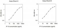 Human IP-10 / CXCL10 ELISA Kit RAB0119-1KT