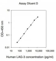 Human LAG3 / Lymphocyte Activation Gene 3 Protein ELISA Kit RAB0546-1KT