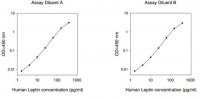 Human Leptin ELISA Kit RAB0333-1KT
