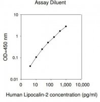 Human Lipocalin-2 / NGAL ELISA Kit RAB0332-1KT
