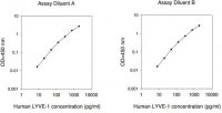 Human LYVE-1 ELISA Kit RAB0341-1KT
