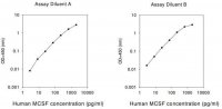 Human M-CSF / CSF1 ELISA Kit RAB0098-1KT