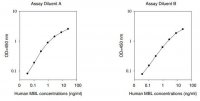 Human MBL2 / Mannose-binding Protein C ELISA Kit RAB0548-1KT