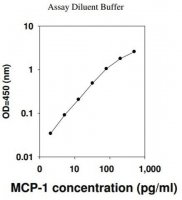 Human MCP-1 / CCL2 ELISA Kit RAB0054-1KT