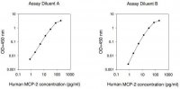 Human MCP-2 / CCL8 ELISA Kit RAB0079-1KT