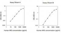 Human MIG / CXCL9 ELISA Kit RAB0138-1KT