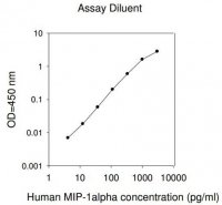 Human MIP-1 / CCL3 ELISA Kit RAB0073-1KT