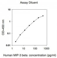 Human MIP-3 / CCL19 ELISA Kit RAB0052-1KT