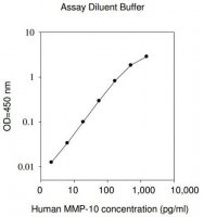 Human MMP-10 ELISA Kit RAB0363-1KT