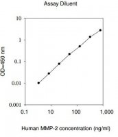 Human MMP-2 ELISA Kit RAB0365-1KT
