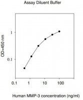 Human MMP-3 ELISA Kit RAB0367-1KT