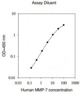 Human MMP-7 ELISA Kit RAB0369-1KT