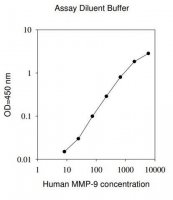 Human MMP-9 ELISA Kit RAB0372-1KT